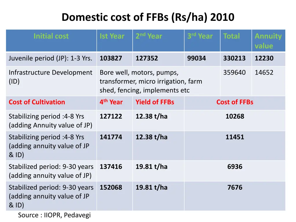 domestic cost of ffbs rs ha 2010