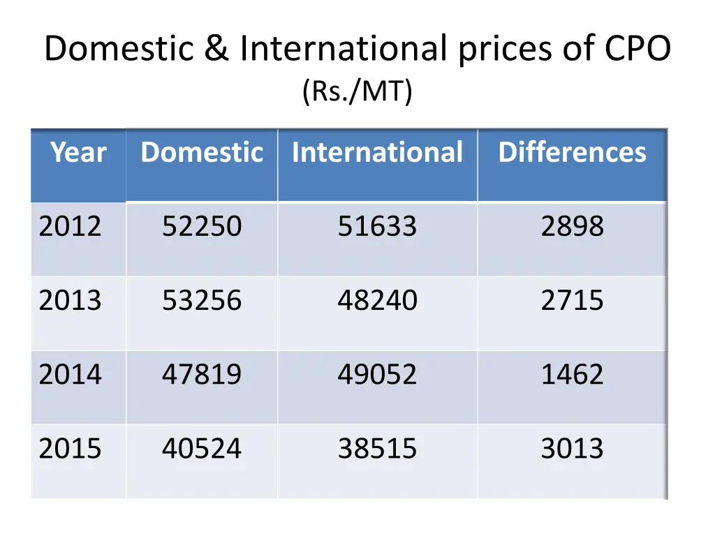 domestic international prices of cpo rs mt