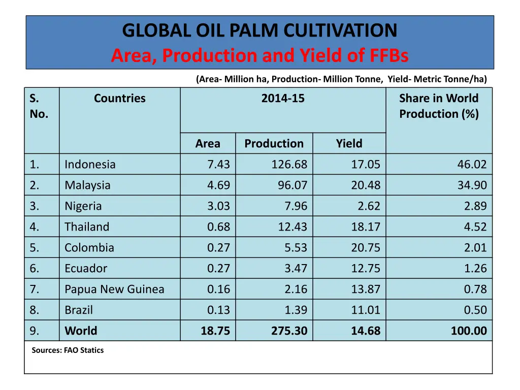 global oil palm cultivation area production