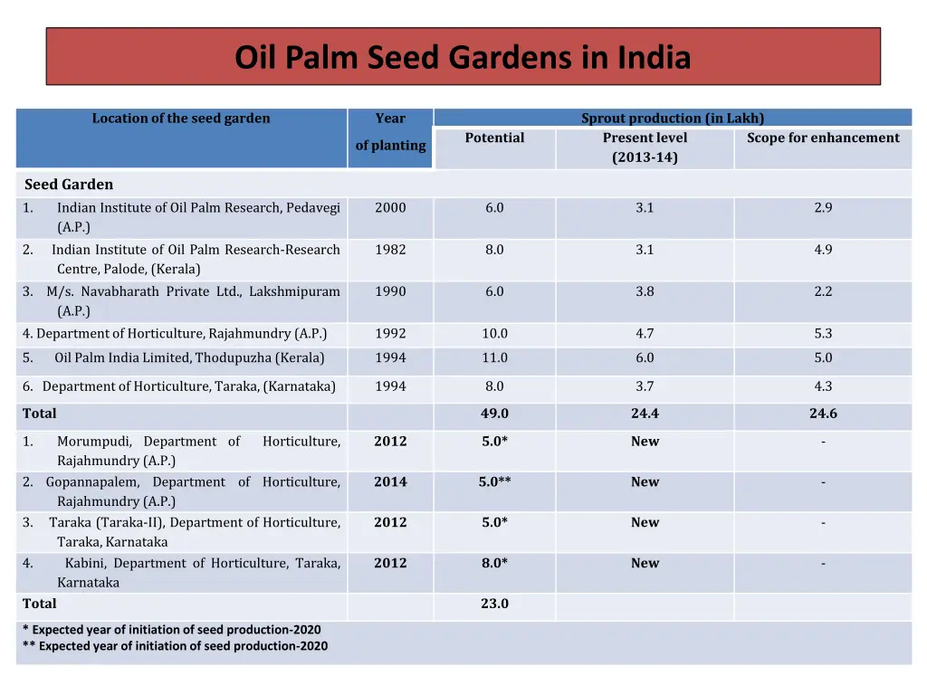 oil palm seed gardens in india