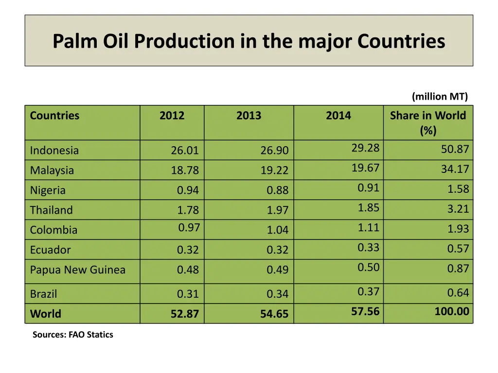 palm oil production in the major countries