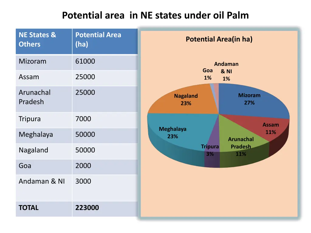 potential area in ne states under oil palm