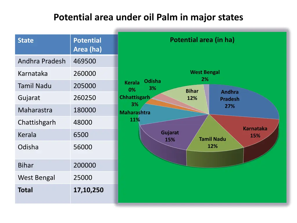 potential area under oil palm in major states