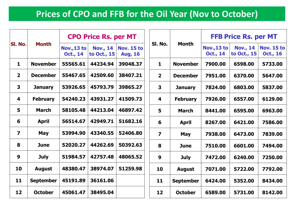 prices of cpo and ffb for the oil year