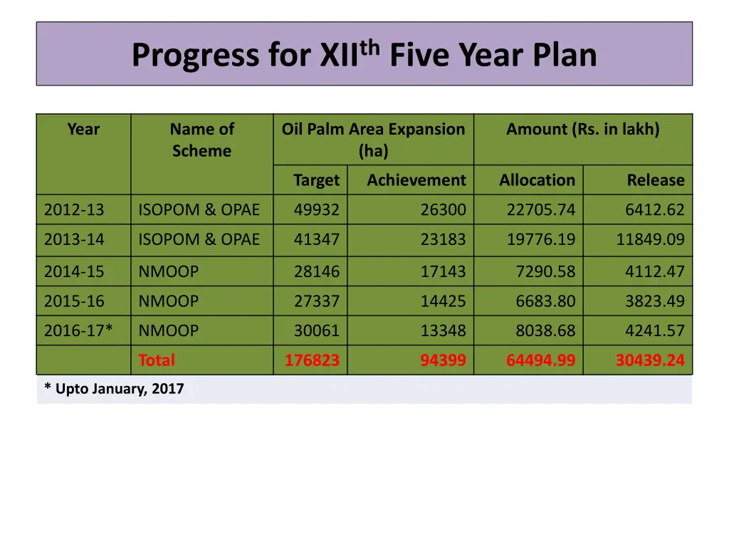 progress for xii th five year plan