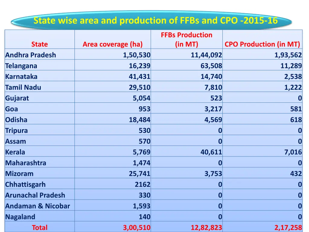 state wise area and production of ffbs