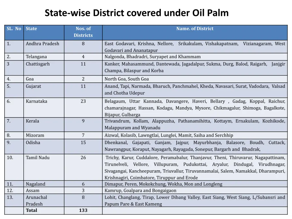 state wise district covered under oil palm