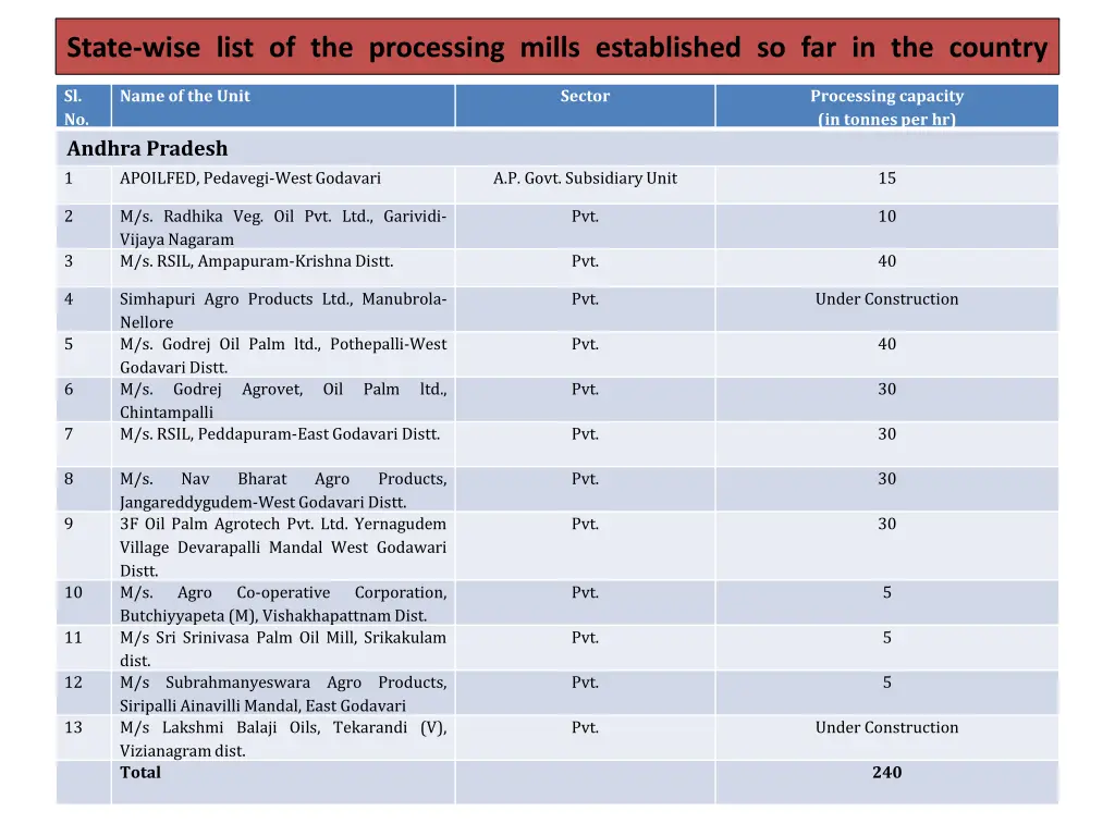 state wise list of the processing mills