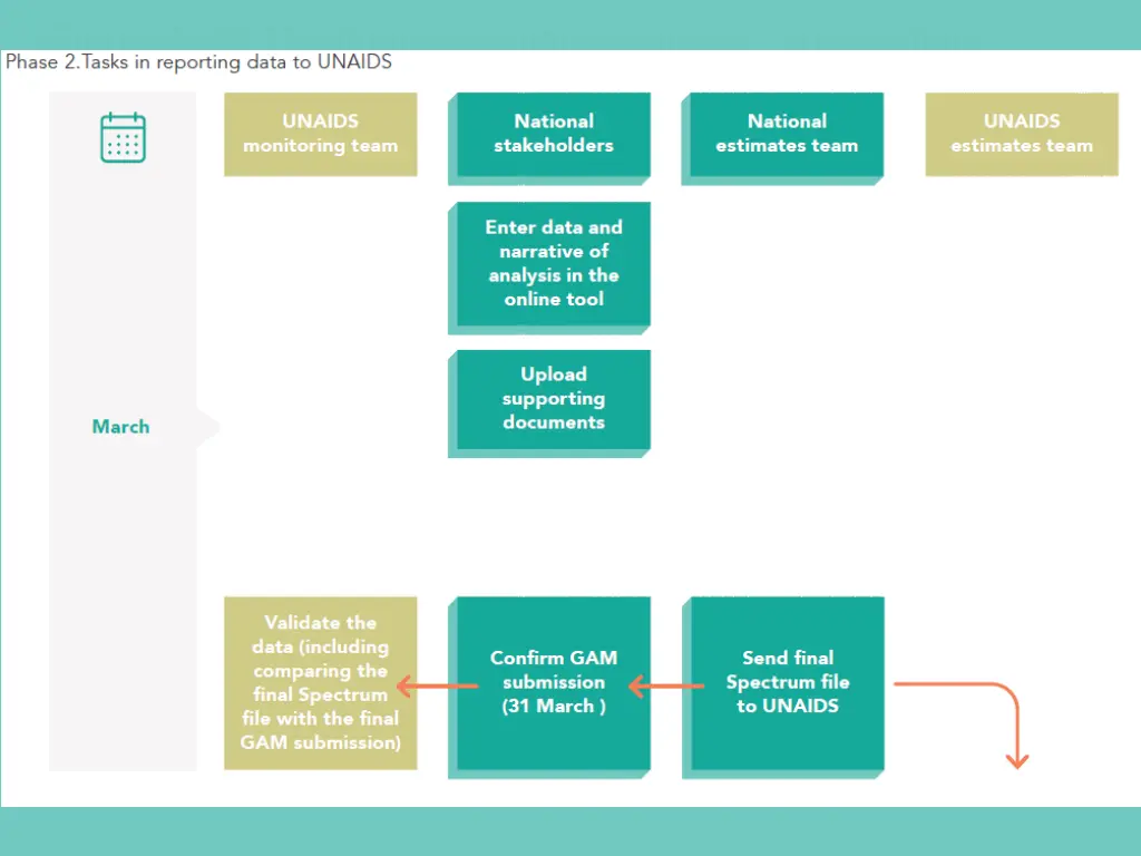 global aids monitoring reporting process 1