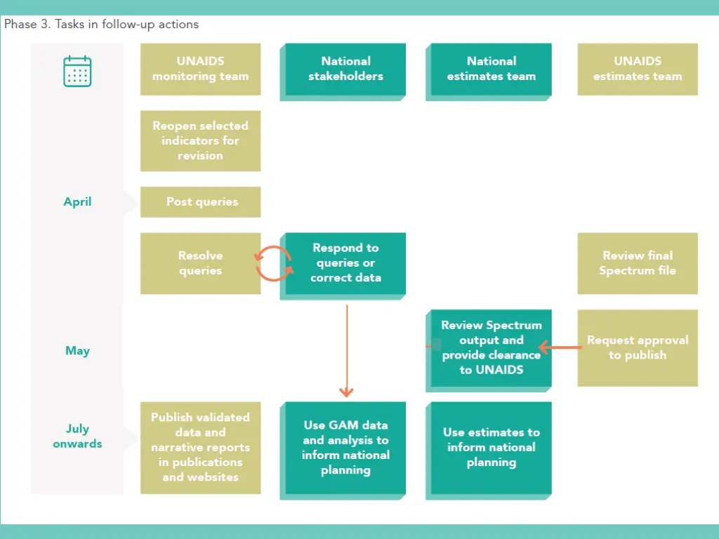 global aids monitoring reporting process after