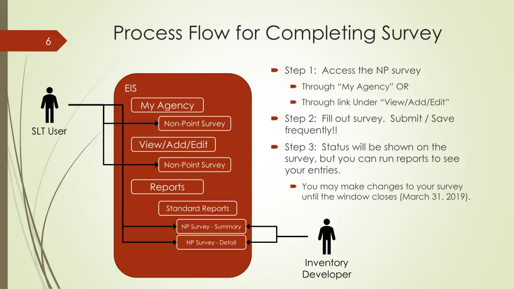 process flow for completing survey