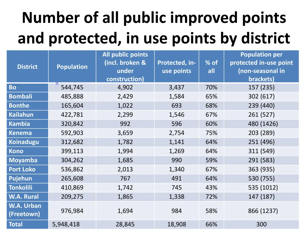 number of all public improved points