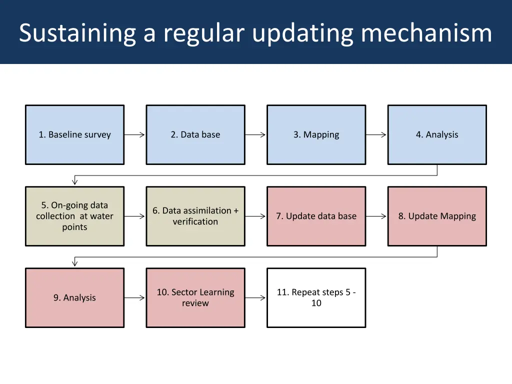 sustaining a regular updating mechanism