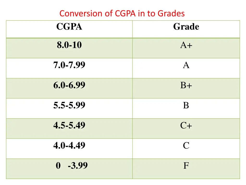 conversion of cgpa in to grades