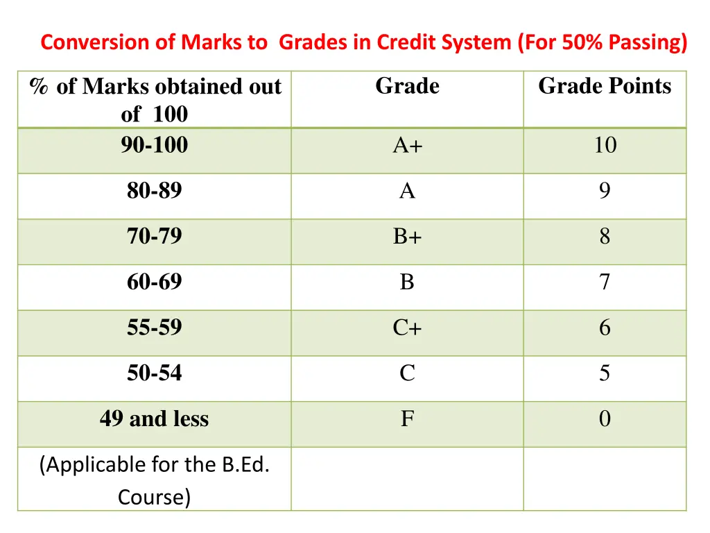 conversion of marks to grades in credit system 1