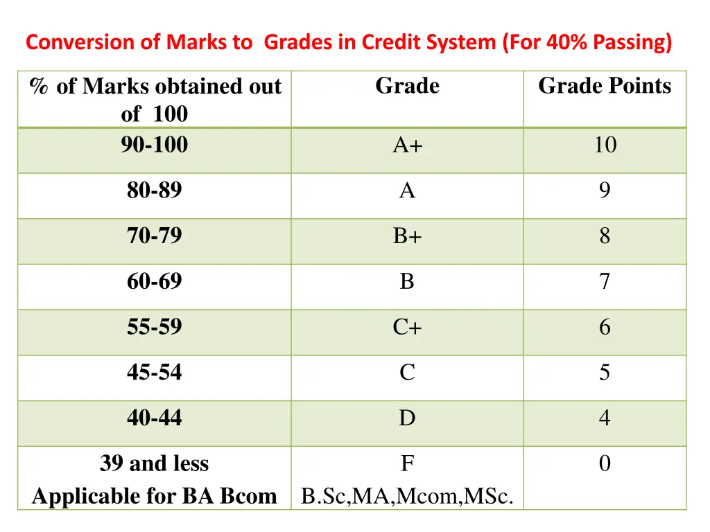 conversion of marks to grades in credit system