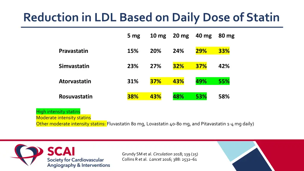 reduction in ldl based on daily dose of statin