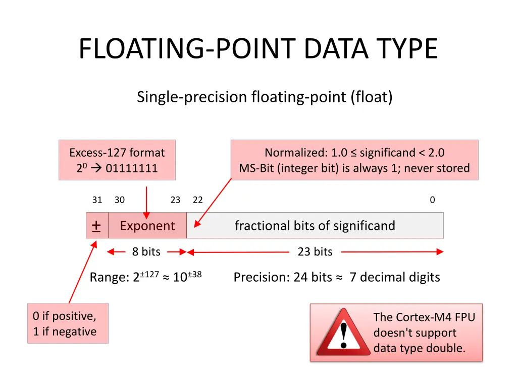 floating point data type