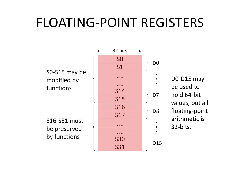 floating point registers