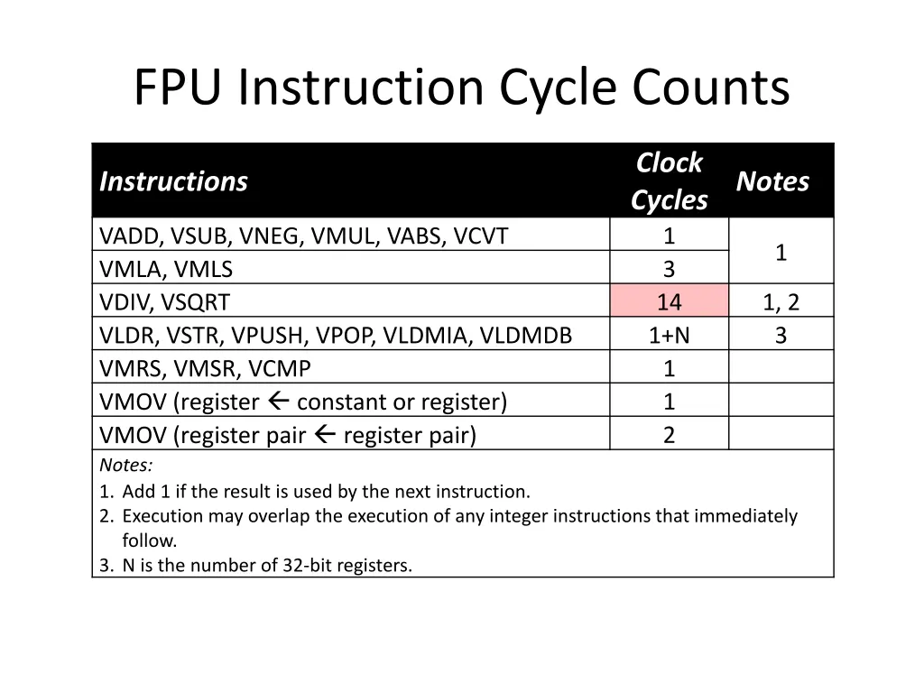 fpu instruction cycle counts