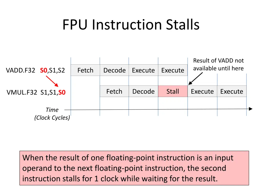 fpu instruction stalls