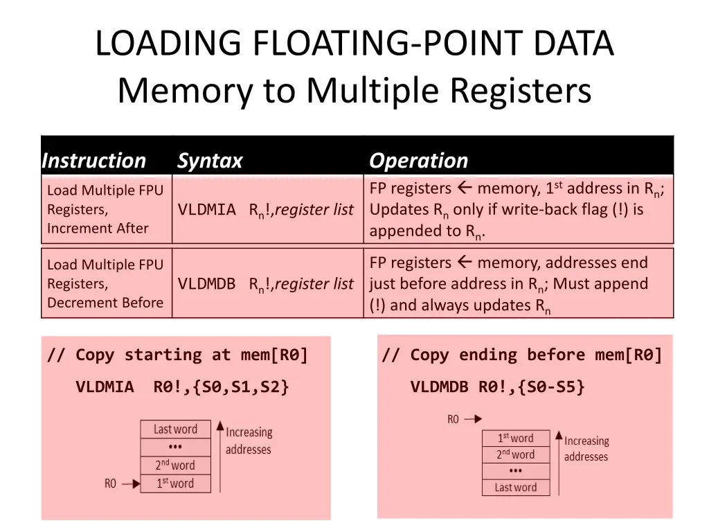 loading floating point data memory to multiple