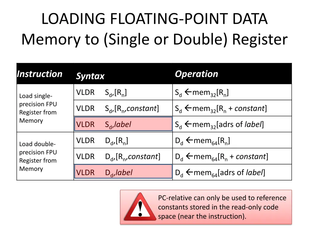 loading floating point data memory to single