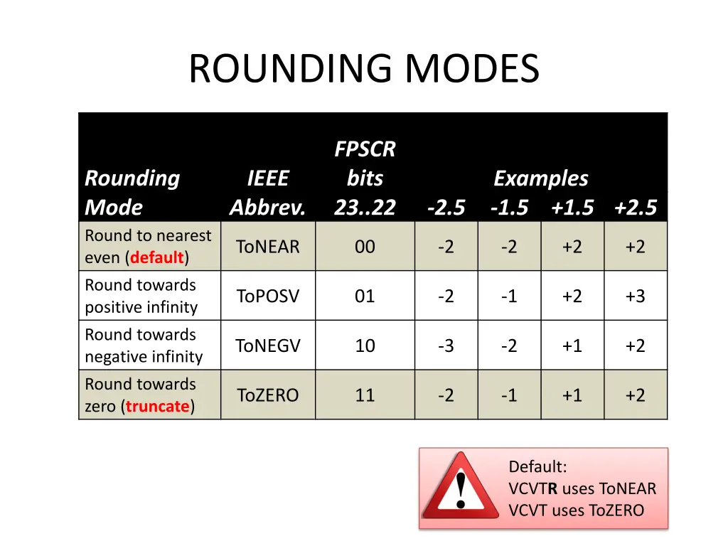 rounding modes