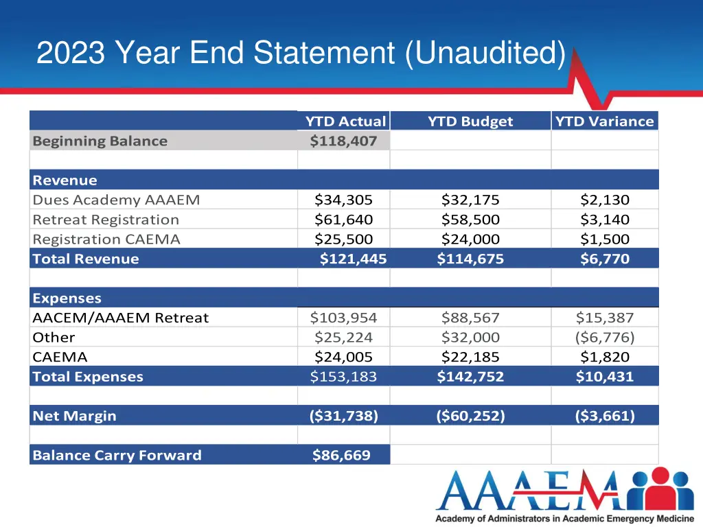 2023 year end statement unaudited