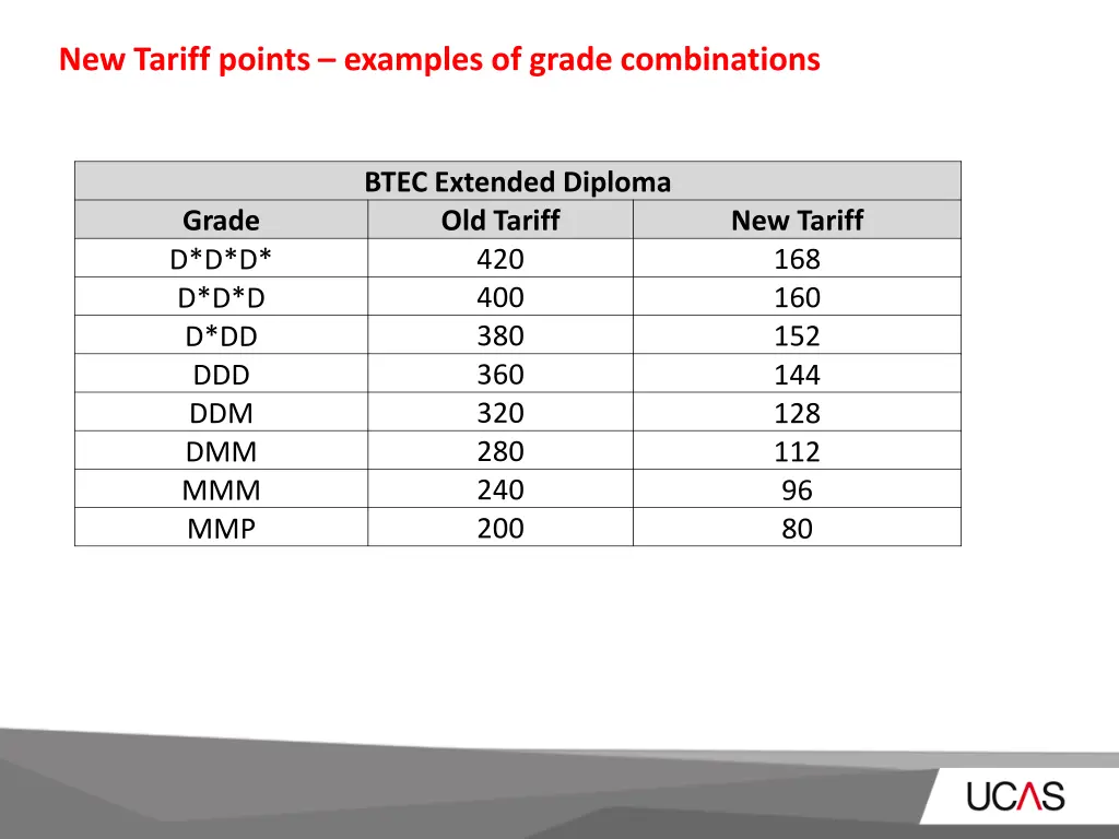 new tariff points examples of grade combinations 1