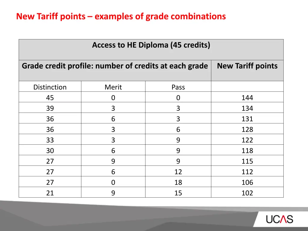 new tariff points examples of grade combinations 7