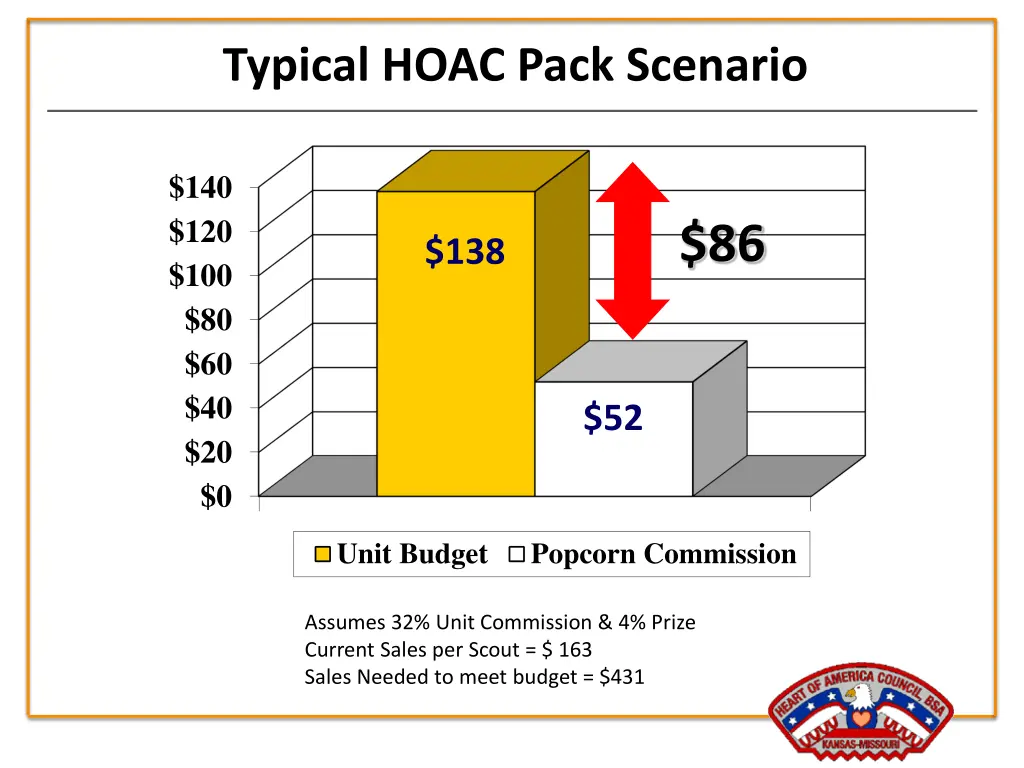 typical hoac pack scenario