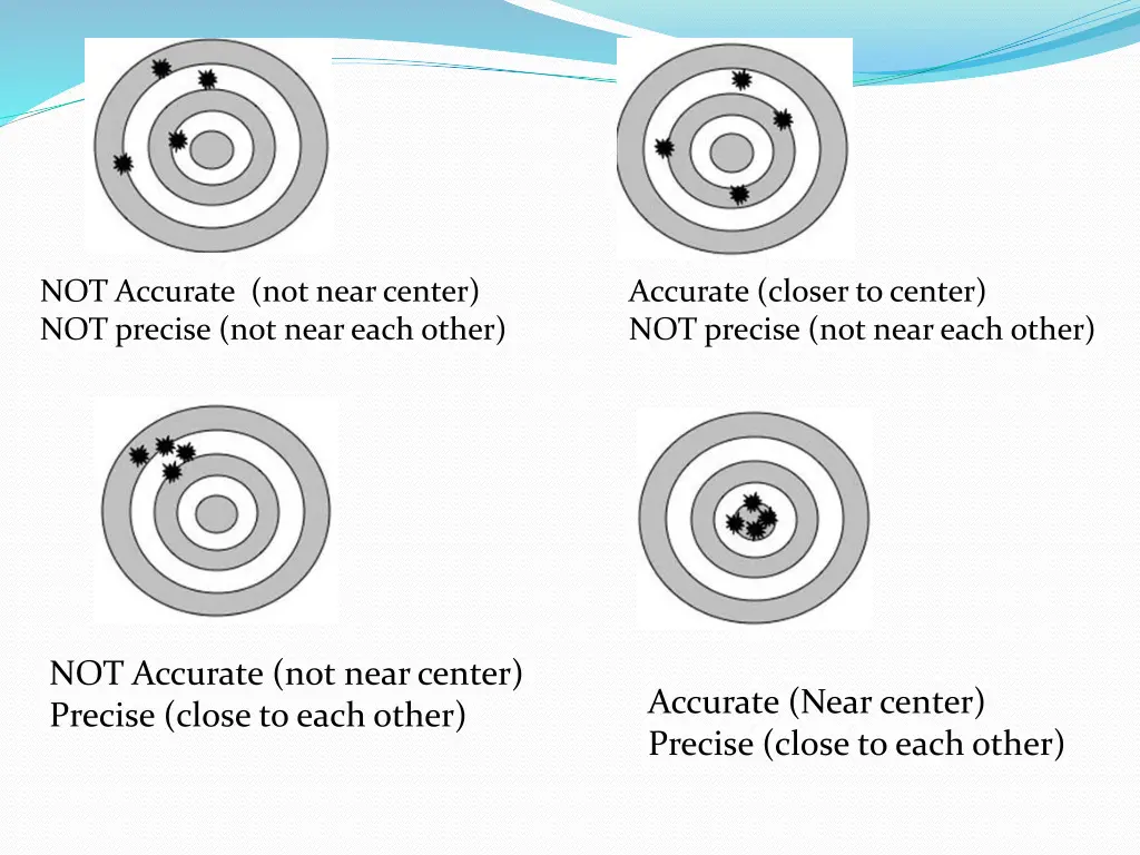 not accurate not near center not precise not near