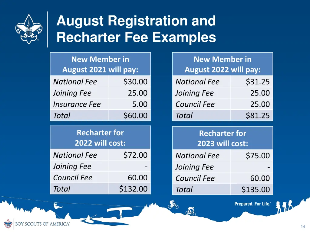 august registration and recharter fee examples