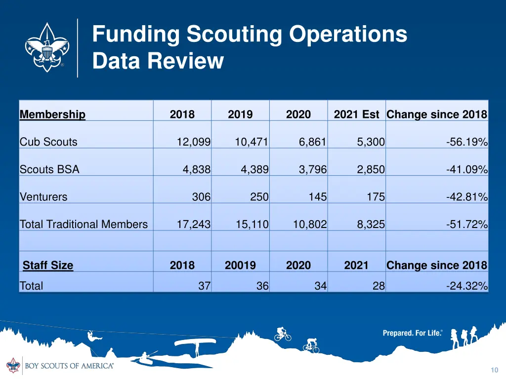 funding scouting operations data review 1