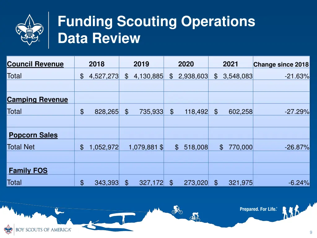 funding scouting operations data review