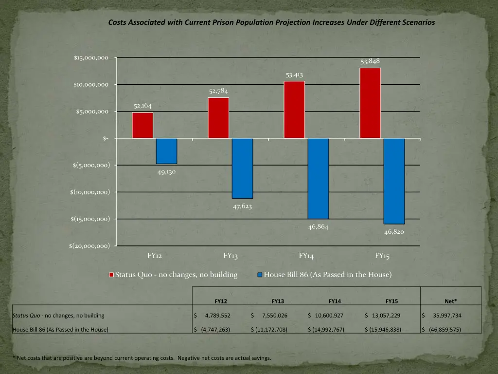 costs associated with current prison population