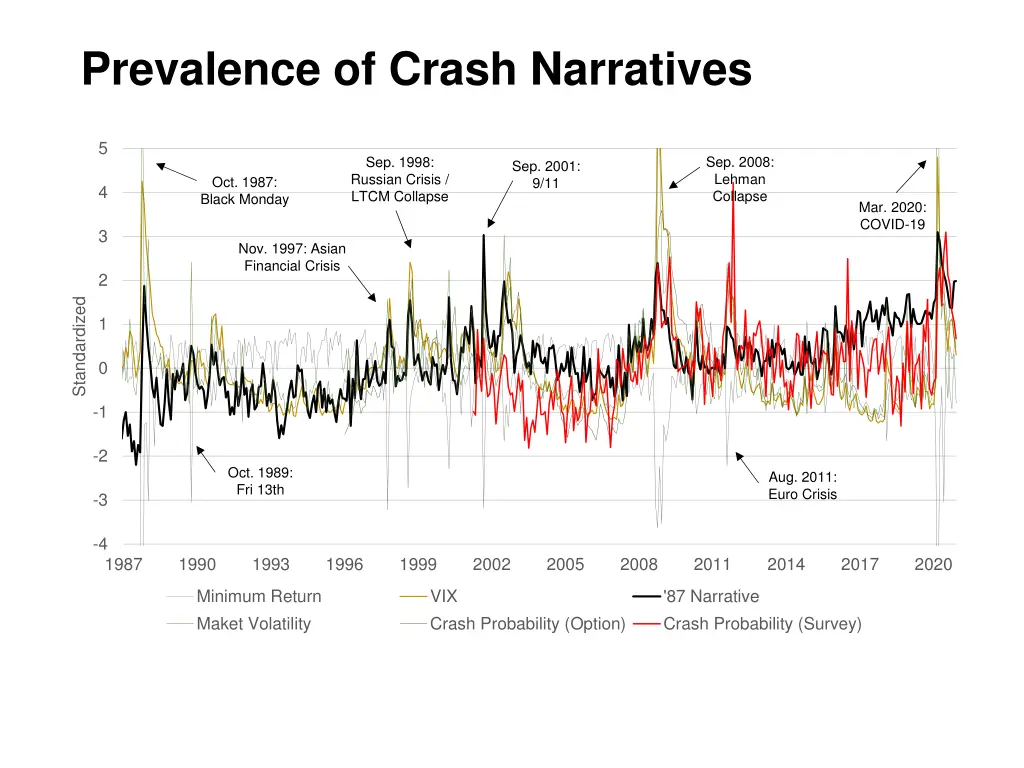 prevalence of crash narratives