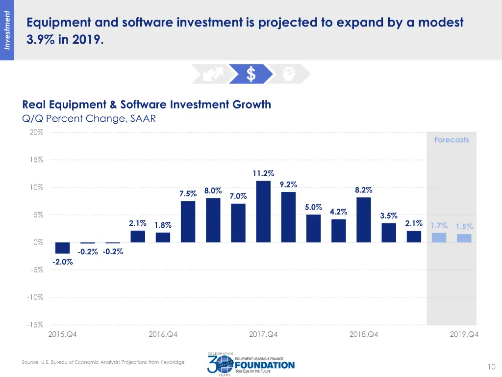 investment 2