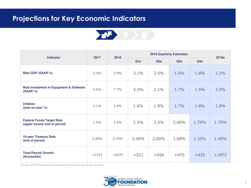 projections for key economic indicators