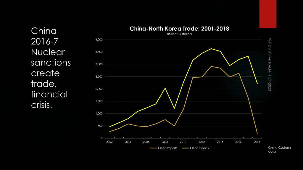 china north korea trade 2001 2018 million