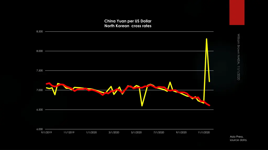 china yuan per us dollar north korean cross rates