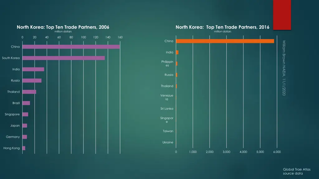 north korea top ten trade partners 2006 million