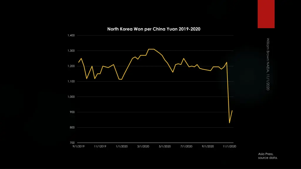 north korea won per china yuan 2019 2020