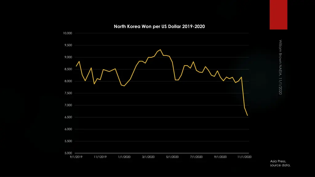 north korea won per us dollar 2019 2020