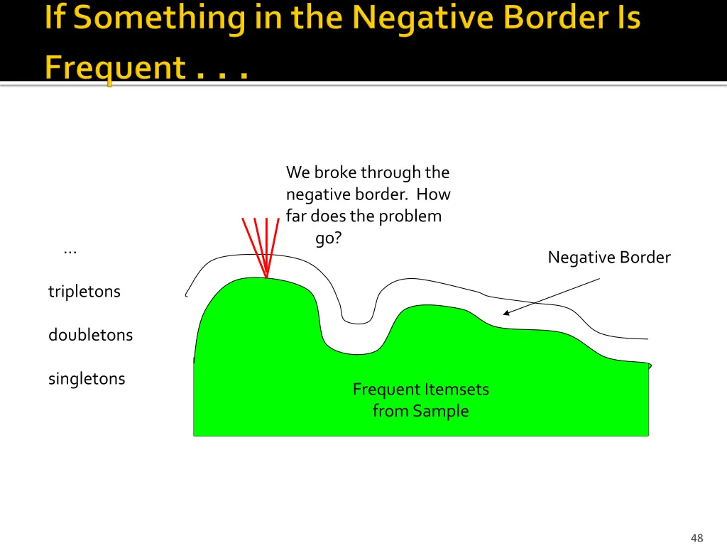 we broke through the negative border how far does