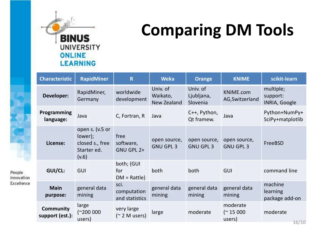 comparing dm tools