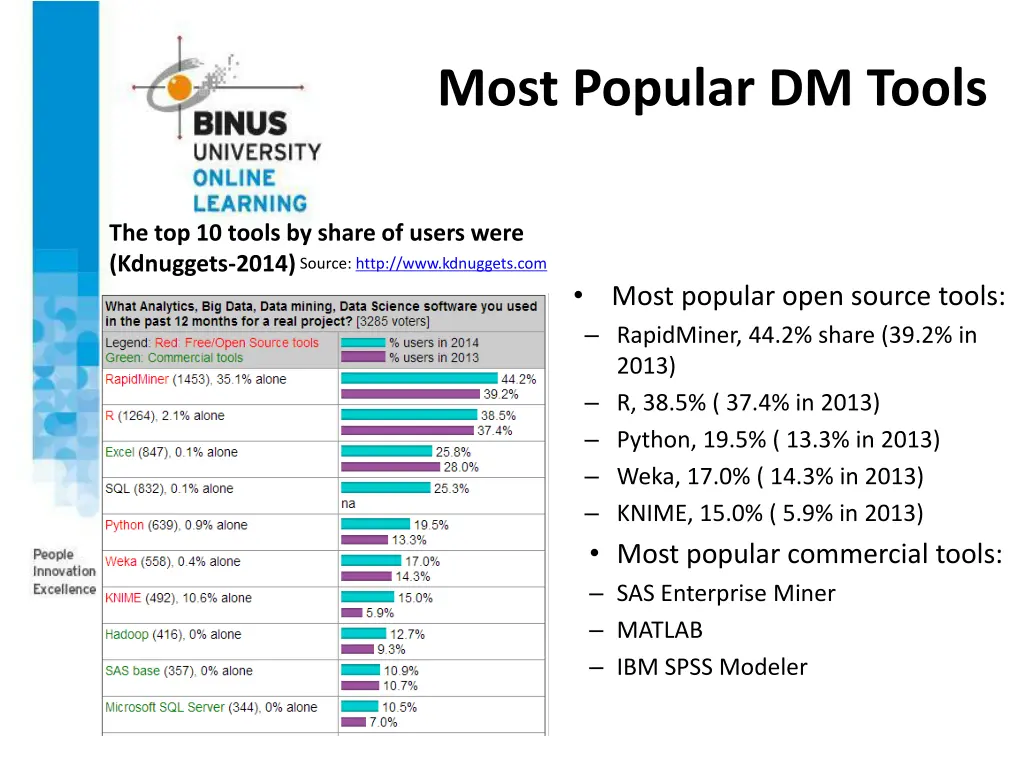 most popular dm tools