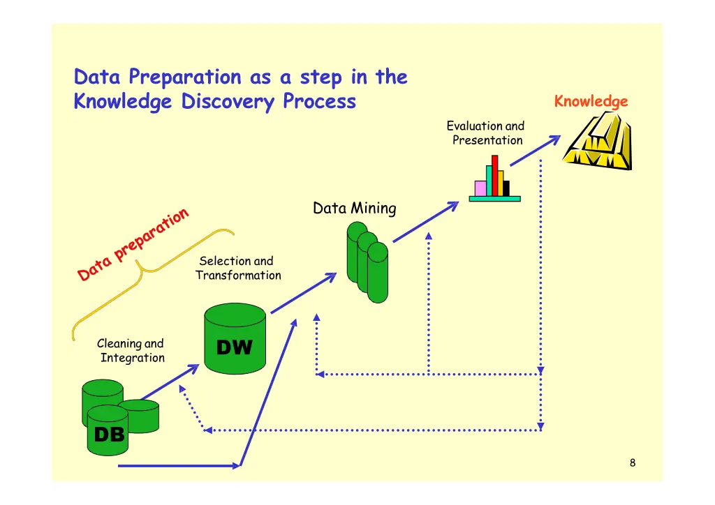 data preparation as a step in the knowledge