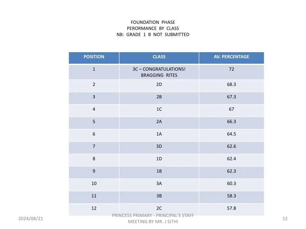 foundation phase perormance by class nb grade